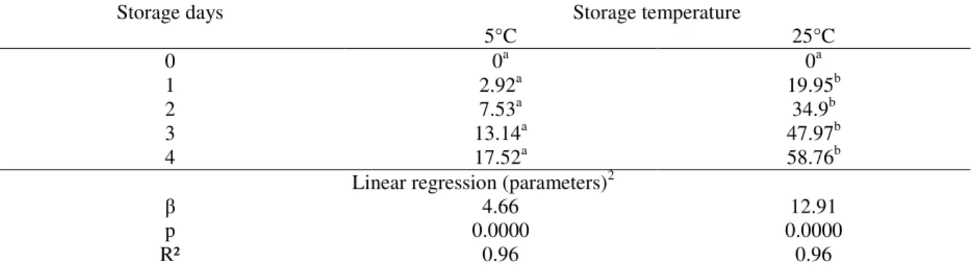 Table  2  -  Weight  loss  of  vegetable-type  soybean  grains  cultivar  BRS  267  minimally  processed  and  stored  at  5°C  and 25°C for 4 days 1 