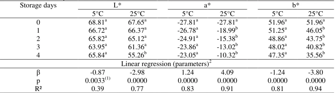 Table 3 - Color parameters of vegetable-type soybean  grains cultivar BRS 267 minimally processed and stored at  5°C and 25°C for 4 days 1 