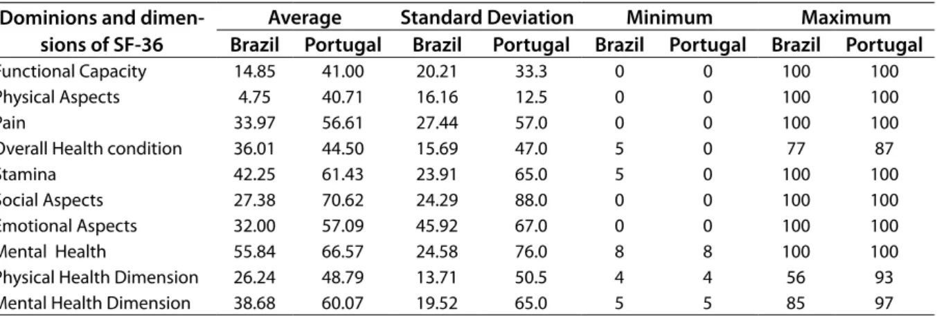 Table 1 – Maximum/minimum values, standard deviation and average of dimensions and domi- domi-nions of SF-36