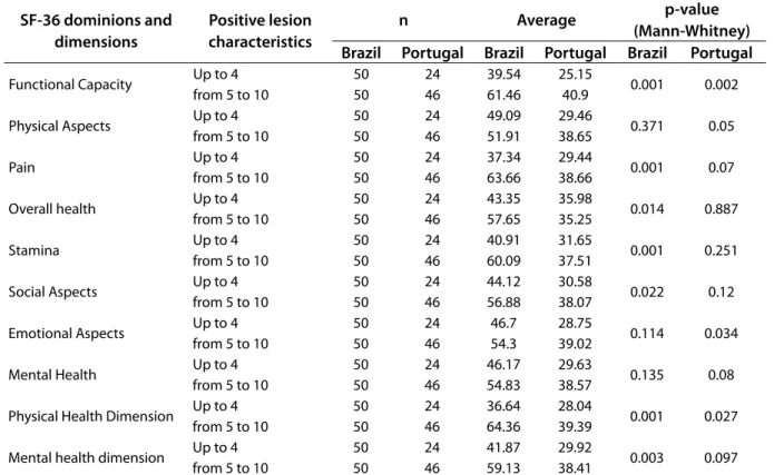 Table 3 – Averages for positive characteristics of venous ulcers based on SF-36 dominions Natal-RN/
