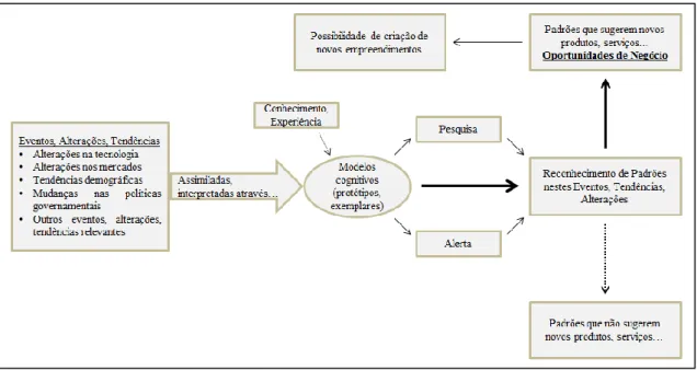 Figura 1 Esquema de sistematização de reconhecimento de padrões na identificação de  oportunidades (adaptado de Baron (2006)) 
