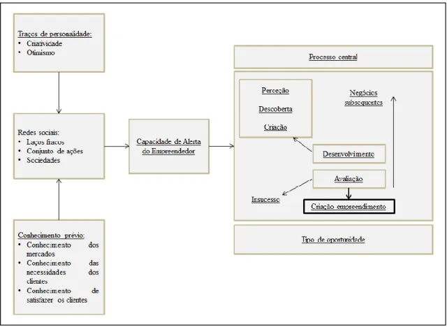 Figura 2 Reconhecimento e desenvolvimento de uma oportunidade de negócio (adaptado de Ardichvili et al