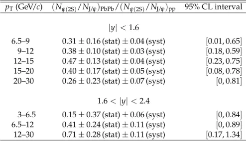 Table 1: Transverse momentum dependence of the double ratio ( N ψ ( 2S ) /N J/ ψ ) PbPb / ( N ψ ( 2S ) / N J/ ψ ) pp , for mid-rapidity ( | y | &lt; 1.6) and forward rapidity (1.6 &lt; | y | &lt; 2.4), with both muons within the CMS acceptance