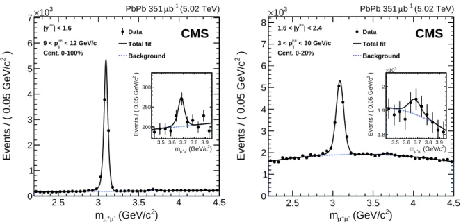 Figure 1: Invariant mass spectrum of µ + µ − pairs (restricting to the ψ ( 2S ) region in the insets) in PbPb collisions for (left) | y | &lt; 1.6, 9 &lt; p T &lt; 12 GeV/c, all centrality, and (right) 1.6 &lt; | y | &lt; 2.4, 3 &lt; p T &lt; 30 GeV/c, 0–2