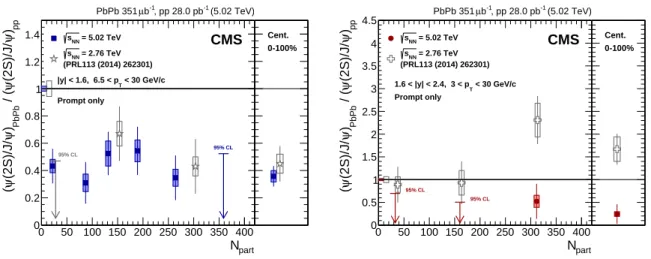 Figure 3: Event centrality dependence of ( N ψ ( 2S ) /N J/ ψ ) PbPb / ( N ψ ( 2S ) /N J/ ψ ) pp , for mid (left) and forward (right) rapidity, with both muons above the p T threshold described in the text