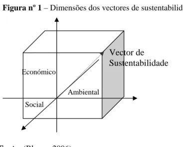 Figura nº 1 – Dimensões dos vectores de sustentabilidade 