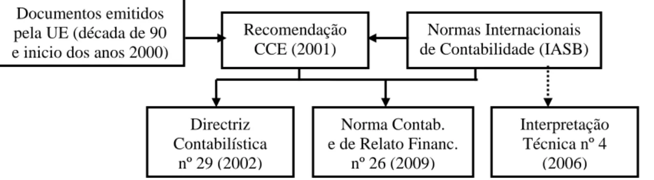 Figura nº 3: A incorporação das Temáticas Ambientais na Contabilidade, em Portugal 