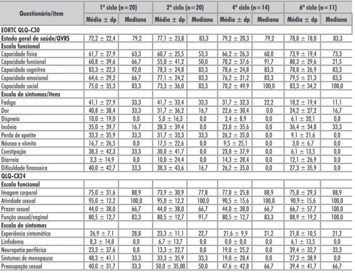 Tabela 1. Média da pontuação no EORTC QLQ-C30 e QLQ-CX24 durante a quimioterapia 