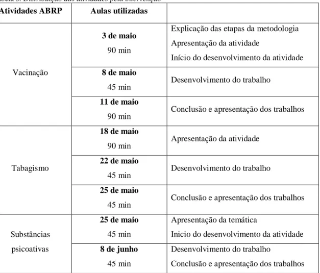 Tabela 3. Distribuição das atividades pela intervenção  Atividades ABRP  Aulas utilizadas 