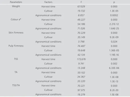 Table 1.  Analysis of variance of general quality parameters considering three factors “Harvest time”, “Cultivar” and 