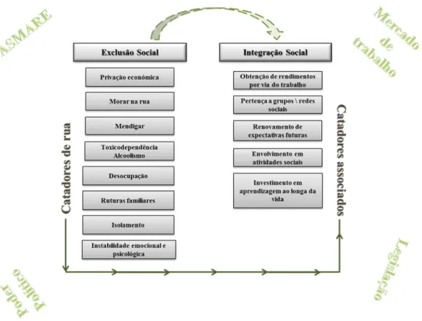 Figura 1 – Impacto da ASMARE na integração social pelo trabalho dos catadores de  material reciclável 