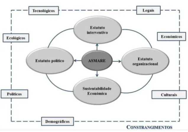 Figura 2 – Constrangimentos externos no crescimento e desenvolvimento da ASMARE 