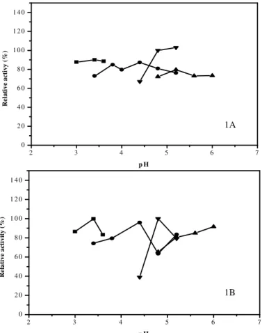 Figure 1 - Effect of pH on the relative specific inulinase activity of  A. japonicus URM5633 from  palm  (A)  and  cassava  peel  (B)