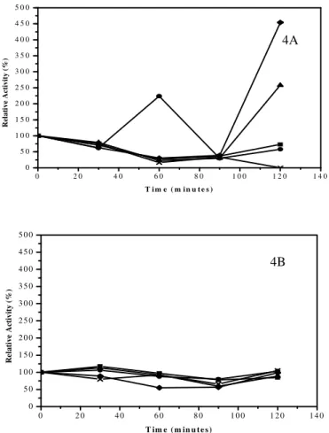Figure  4  -  Effect  of  pH  on  the  stability  of  inulinase  produced  from  palm  (4A)  and  cassava  (4B)