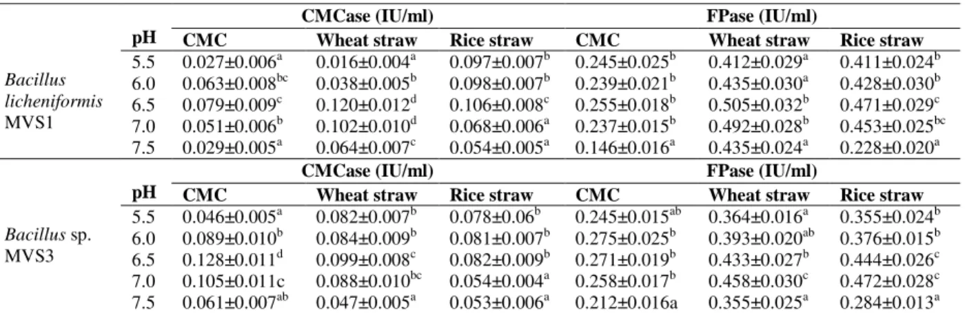 Table 3 - Effect of pH on cellulases production by Bacillus licheniformis MVS1 and Bacillus sp
