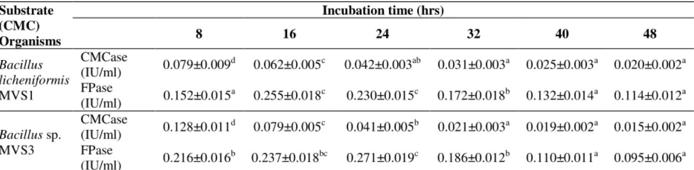 Table  5a  -  Effect  of  incubation  time  on  cellulases  production  by  Bacillus  licheniformis  MVS1  and  Bacillus  sp