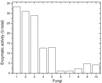 Figure  1  -  Pectinases  screening.  1)  Rhizopus  microsporus  var.  rhizopodiformis;  2)  Penicillium  herquei;  3)  Aspergillus  caespitosus;  4)  Aspergillus  phoenicis;  5)  Aspergillus  ochraceus;  6) Paecilomyces  variotii;  7)  Humicola  insolens;