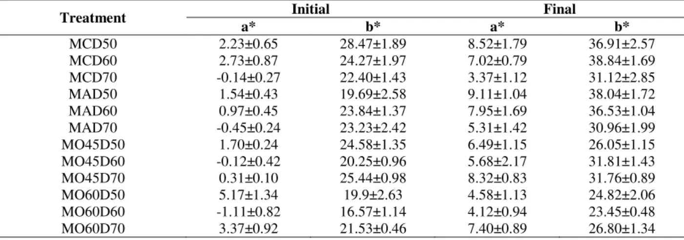 Table 2 - Initial and final color parameters of control and acidified apple slices submitted to convective drying at 50,  60 and 70°C