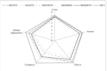 Figure 3 - Acceptability test of osmo-dehydrated apple subjected to convective drying