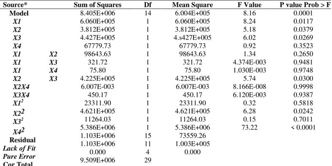Table 3 - ANOVA for Response Surface Quadratic Model Analysis of variance table [Partial sum of squares - Type  III]