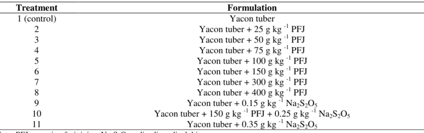 Table 1 -  Experimental treatments to study the prevention of browning in paste of Yacon tubers with passion fruit  juice