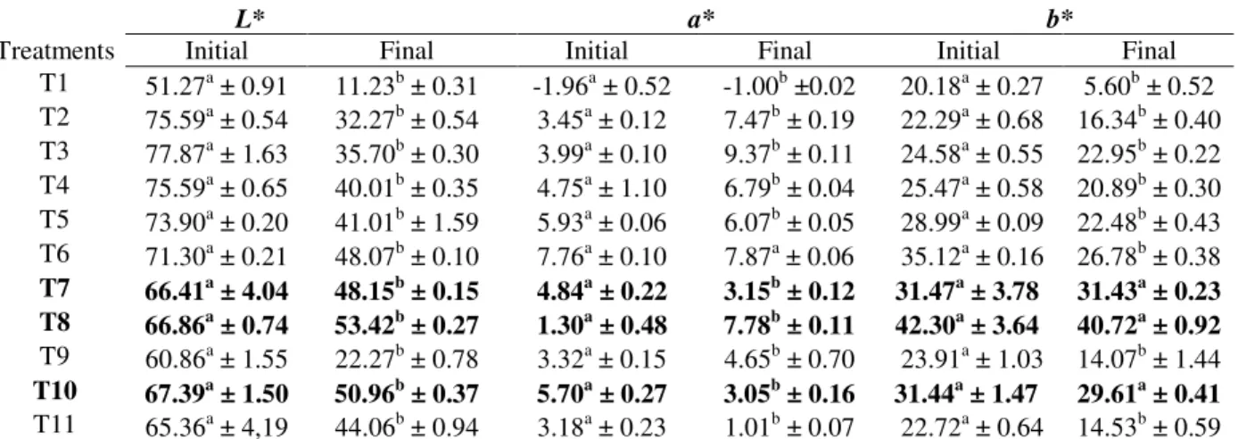 Table 2 - Variation of colorimetric parameters (L*, a*, and b*) related to passion fruit juice (PFJ) and disodium  disulphite addition to yacon blends
