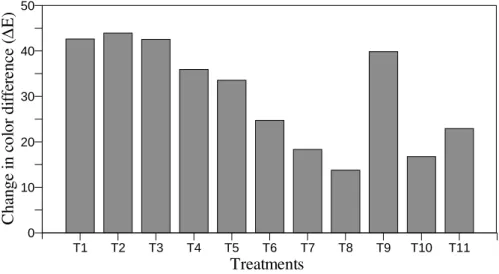 Figure  1  -  Change  in  total  colour  difference  (∆E)  related  to  passion  fruit  juice  (PFJ)  addition  and/or disodium disulphite