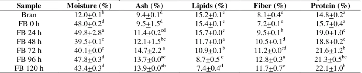Table  1  presents  the  variation  in  rice  bran  composition  during  the  fermentation  with  R