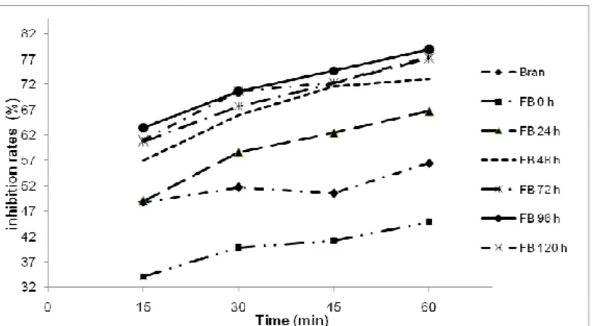Figure 1- Inhibition percentage of DPPH done by the phenolic compounds both from the bran and  from the biomasses generated at different fermentation intervals