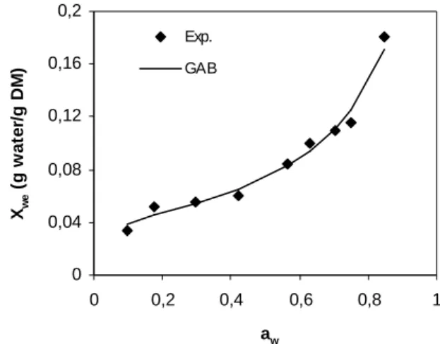 Figure 2 - Desorption isotherm of rats feed modeled by the GAB equation at 60 ºC.  