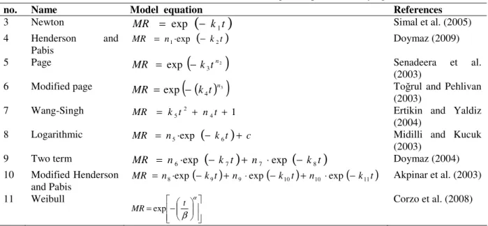 Table 1 - Mathematical models available in literature for simulating the experimental drying curves of rats feed 