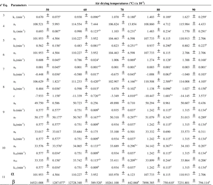 Table  2-Values  of  the  kinetic  and  empirical  parameters  of  the  proposed  mathematical  models  for  simulating  the  experimental drying curves of rats feed  