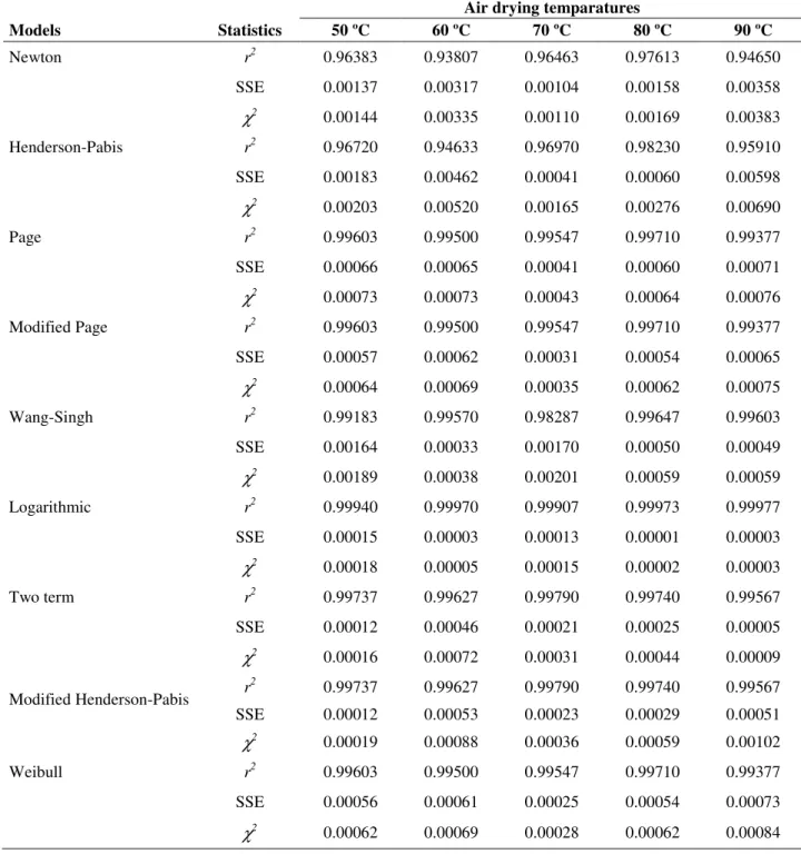 Figure 4 presented the experimental and calculated  MR  values  for  the  Logarithmic  model,  which  showed  the  best  fit  quality  on  experimental  data 