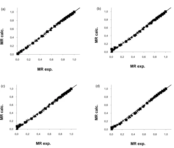 Figure 4 - Comparison of the experimental and predicted moisture ratios by (a) Logarithmic  (b)  Two-Term, (c) Modified Henderson-Pabis and (d) Weibull models for rats feed