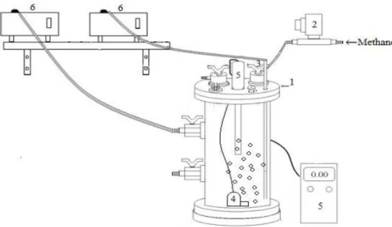 Figure  1  -  Experimental  setup.  (1)  reactor,  (2)  solenoid  valve  for  injection  of  methane,  (3)  methane inlet, (4) submersed pump, (5) oxygen meter, (6) fill and draw pumps