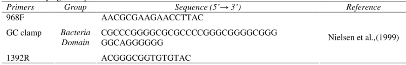 Table 1 - Phylogenetic primers used for Bacteria Domain 