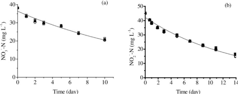 Figure 2 - Temporal variation of: (a) nitrate and (b) nitrite concentrations, ( ____ ) first order kinetic  fitting