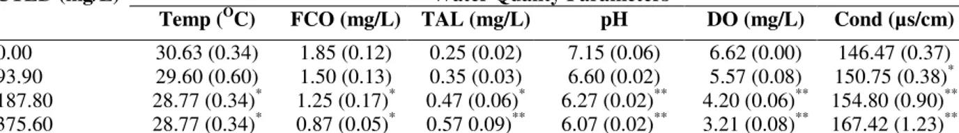 Table  1  -  Mean  values #   (SE)  of  Water  Quality  Parameters  of  the  different  sublethal  concentrations  of  Tobacco  (Nicotiana tobaccum) leaf dust and control to the test fish Hybrid catfish during the 14 days exposure period