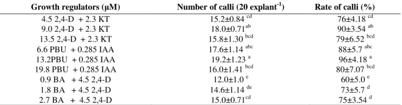 Table  1  -  Callus  induction  and  growth  from  stem  segments  of  E.  urophylla  ×E