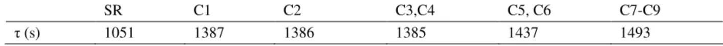 Table 1 - Usual residence times.  