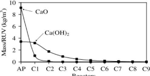 Figure 7 - CaO and Ca(OH) 2  masses in steady state across the reactors.