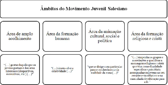 Tabela n.º 10. Âmbitos do Movimento Juvenil Salesiano. 
