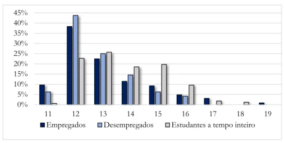 Figura 3: Distribuição das situações perante o mercado de trabalho por  classificação final de curso  