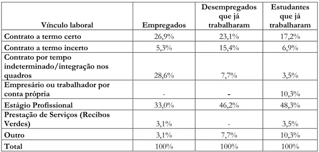 Tabela 6: Caraterização do emprego: Vínculo laboral  