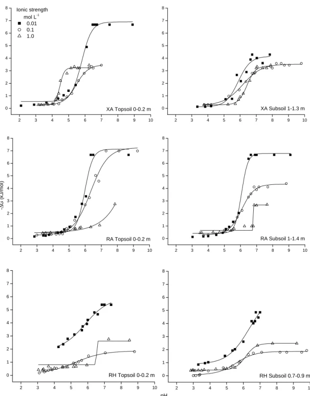 Figure  4  -  Effect  of  soil  solution  parameters  (pH  and  ionic  strength)  on  free  energy  of  Ni  adsorption  reaction  by  highly  weathered  soils;  XA  =  Anionic  “Xanthic”  Acrudox; 