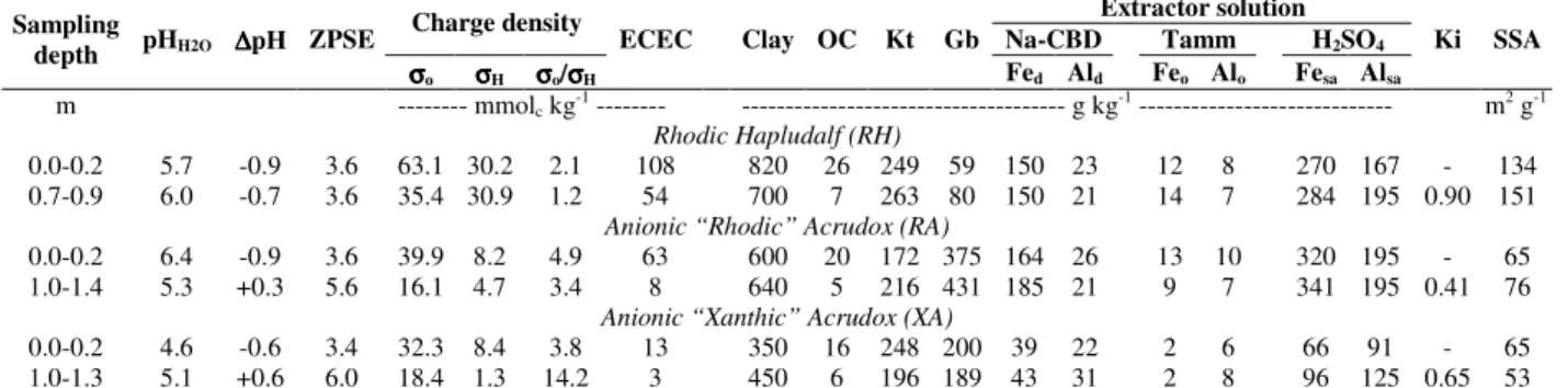 Table  1  shows  some  chemical,  physical  and  mineralogical  attributes  of  the  soils