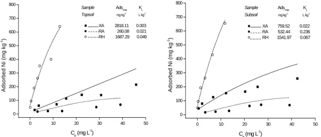 Figure 1 shows the typical Ni adsorption isotherms  by  the  weathered  soils  at  natural  pH  and  constant  0.01  mol  L -1  Ca(NO 3 ) 2   ionic  strength