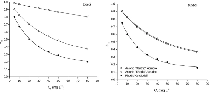 Figure 3 - Separation factor (K R ), at natural pH, as affected by initial concentration of Ni (C 0 ); XA 