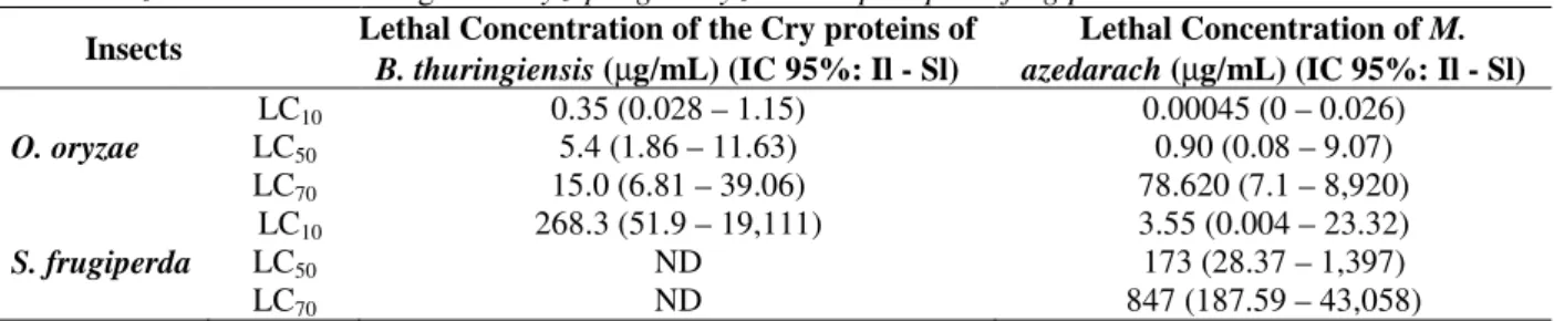 Table 1 - Lethal Concentration (LC) of the Cry proteins of Bacillus thuringiensis Cry proteins and aqueous extract  of Melia azedarach evaluated against Oryzophagus oryzae and Spodoptera frugiperda larvae