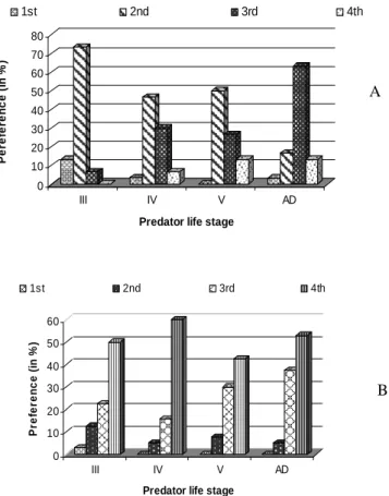 Figure 1 - Stage preference of R .longifrons on D .cingulatus (A), P. solenopsis (B). 